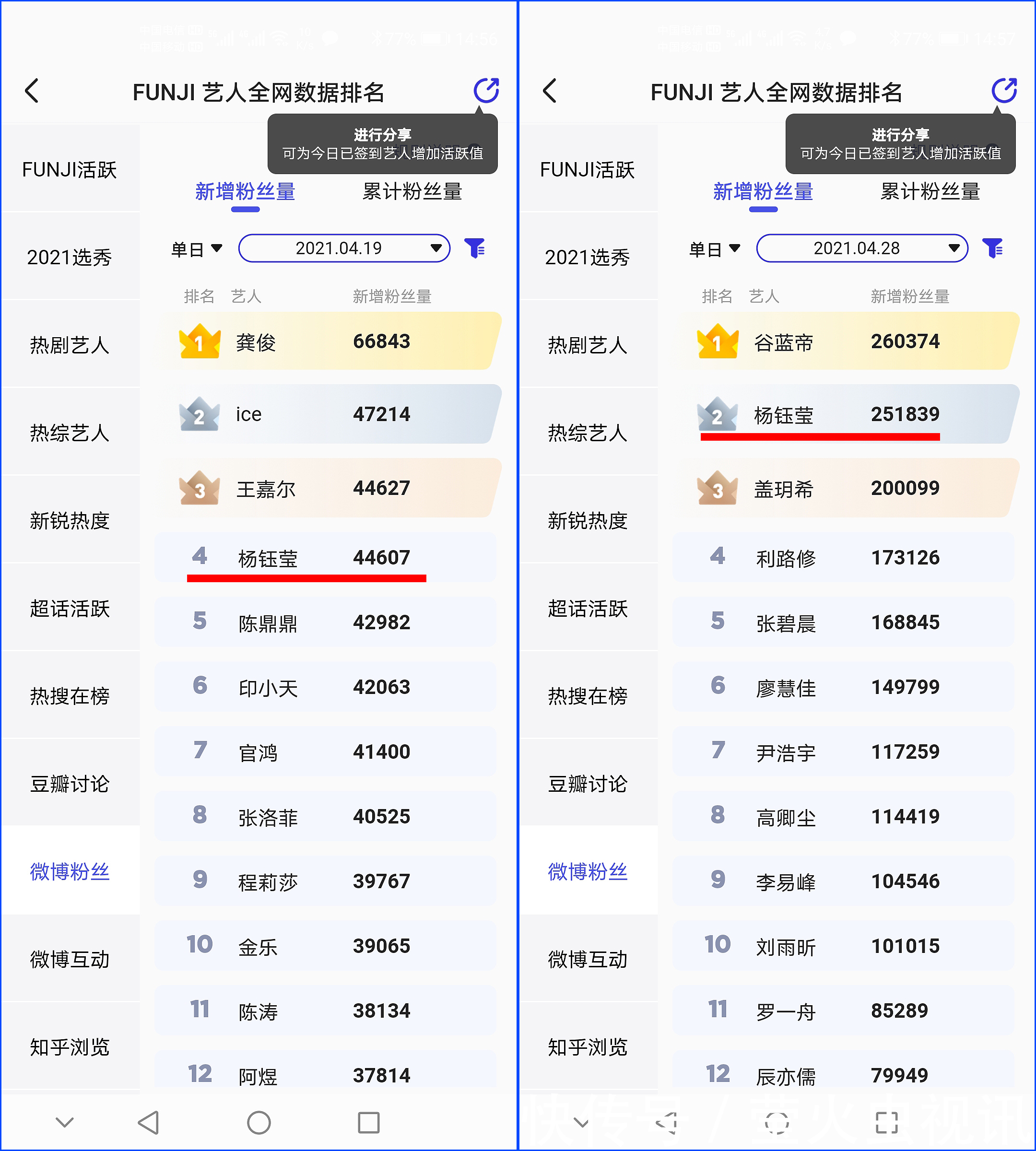 00后|杨钰莹单日圈粉登榜首，300万新粉多为90后，成同龄明星翘楚