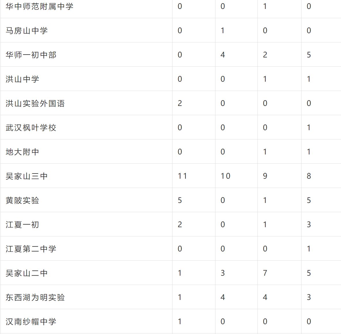 武汉外国语学校|外高、华师一……武汉10余所学校发布招生公告