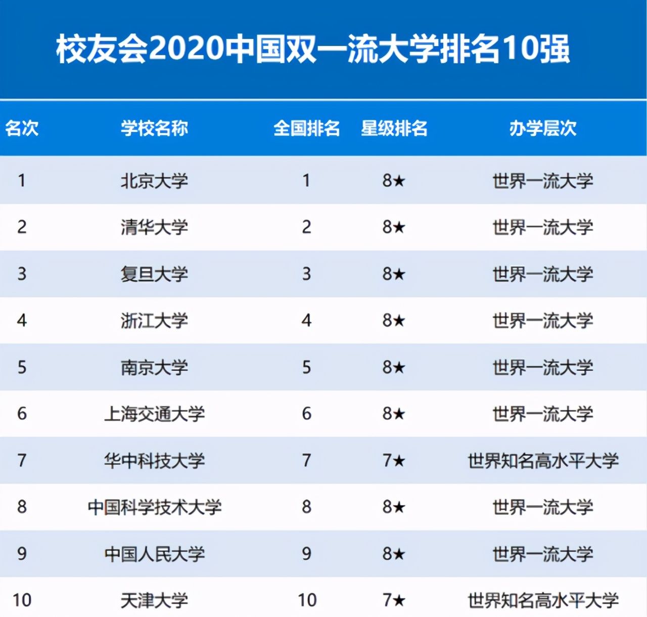 中国双一流大学十强榜：复旦第三、浙大第四，武大天大并列第十