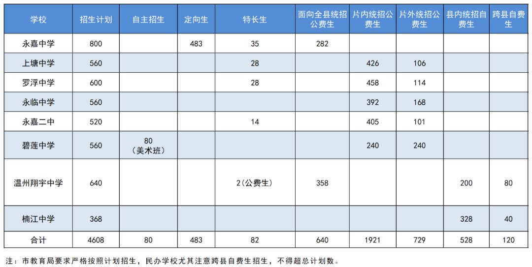 填报|4608！3960！永嘉普高和中职招生计划公布！明起填志愿，注意截止时间！