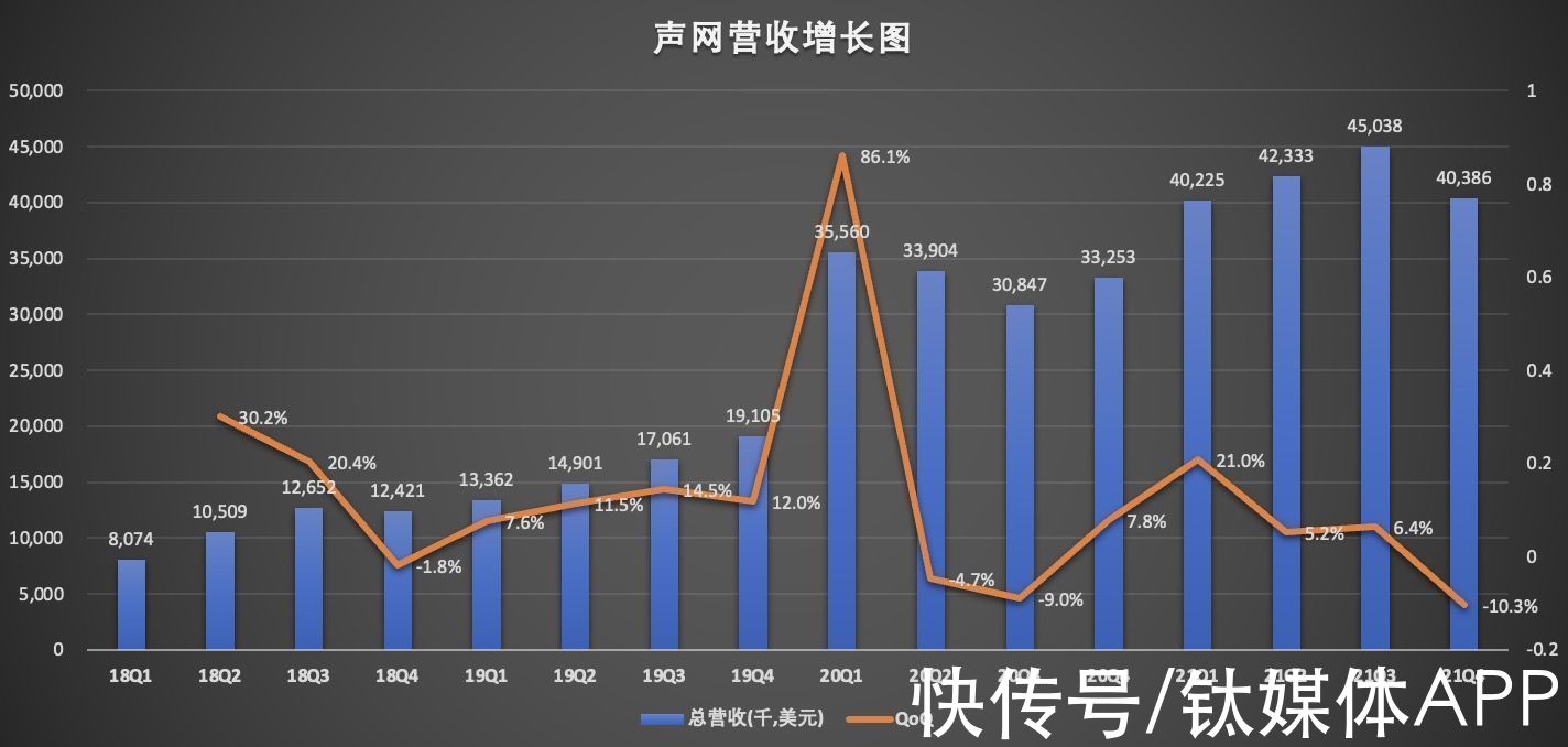 声网|声网财报里的“喜”与“忧”