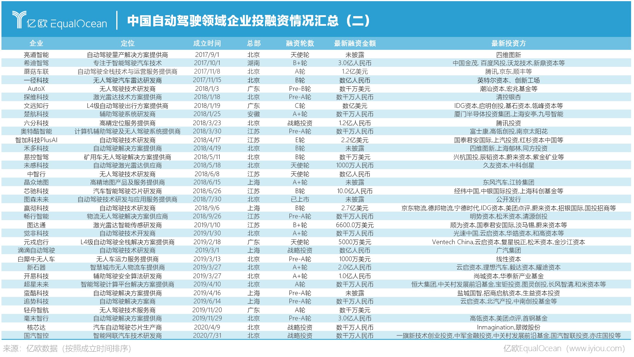 产品期|从71家企业，看清中国自动驾驶未来