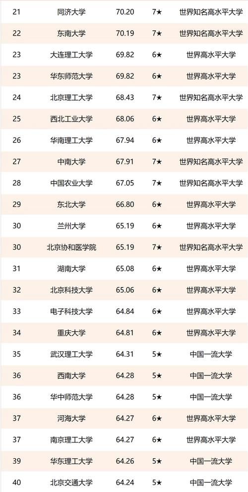 双一流高校排名更新：西安交通大学升至第7，中山大学跌至第15