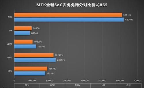 芯片|天玑1200安兔兔跑分也来了，能否成为新的中端神U？小米华为OV都会有