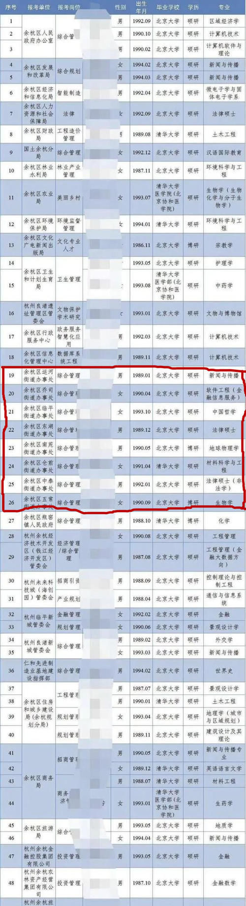 学生|街道办来了8个“清北毕业生”，被质疑大材小用，高学历低工作