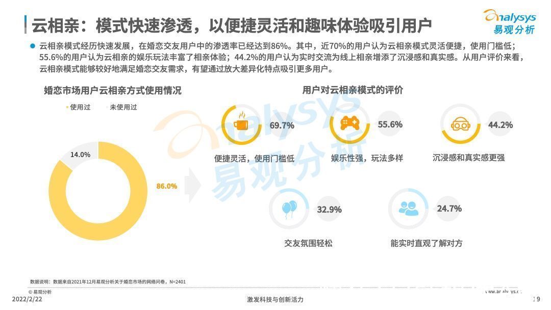 交友|2021年中国在线婚恋交友行业分析