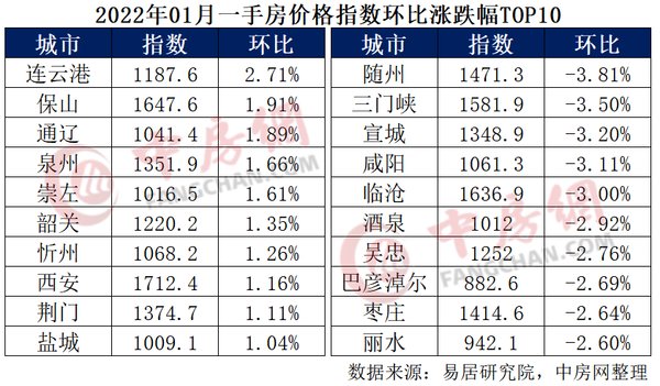 环比|288城房价：开年新房、二手房价格下跌城市进一步扩大