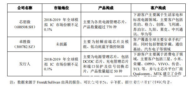 模拟|希荻微(688173.SH):大客户撑起营收半边天,深陷“依赖症”何解?
