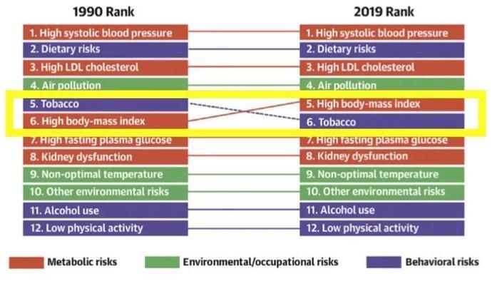  因素|JACC发布全球近30年心血管危险因素排名，10张图帮你总结好了！