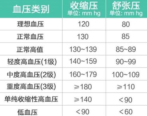 专家提醒：2021最新血压标准发布，不是120/80，血压或许并不高