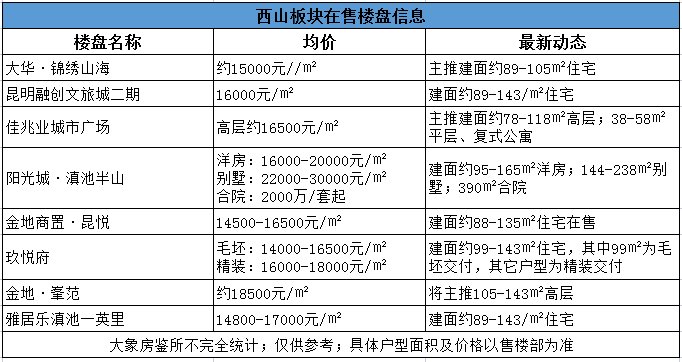万科|上半年昆明住宅成交均价15670元/㎡！158个热点楼盘价格出炉
