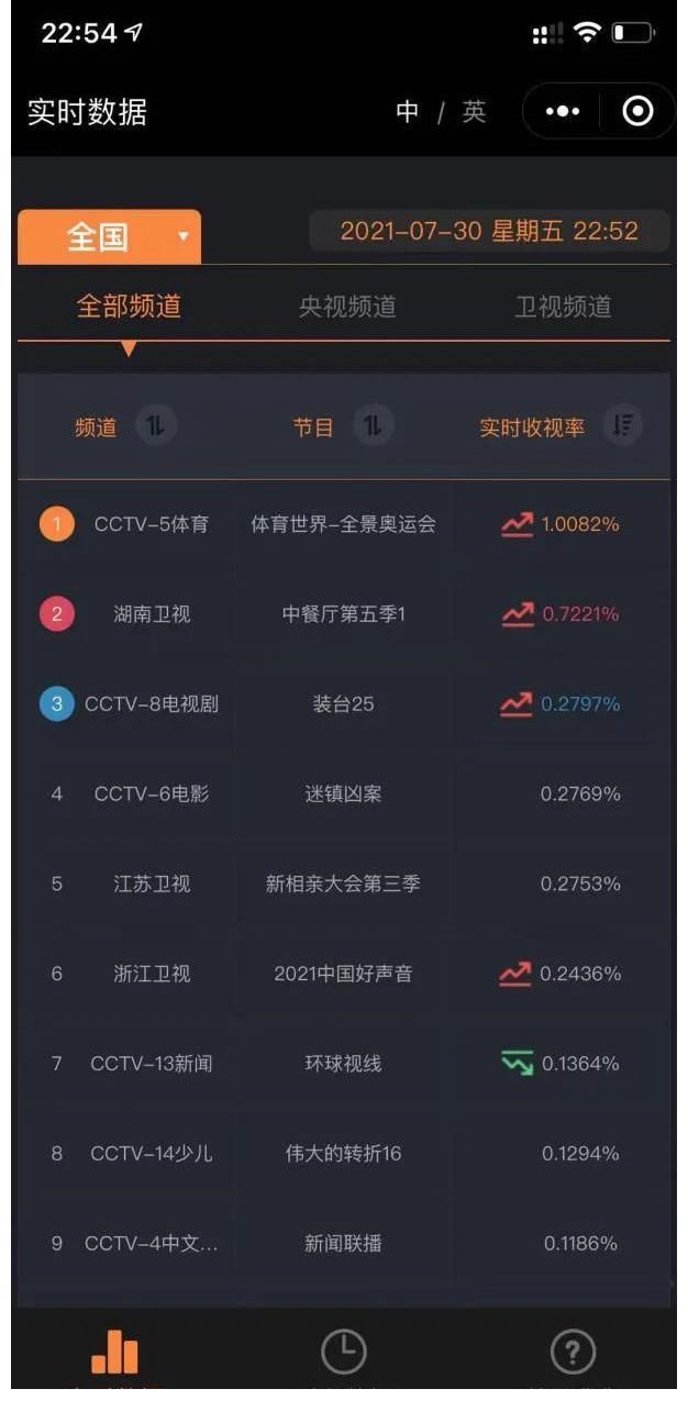 中餐厅|看《中餐厅》品地道美食!实时收视六网第一的中餐厅好看在哪?