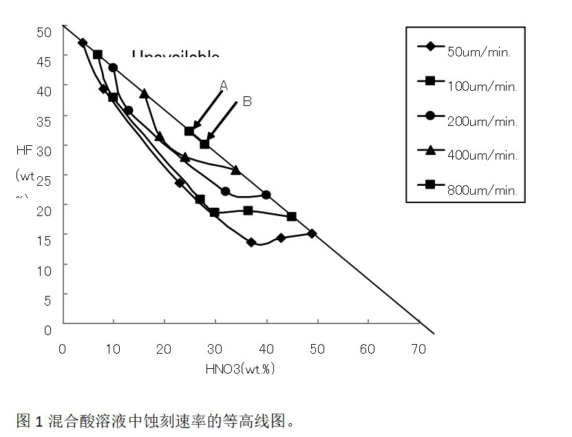 刻蚀|《炬丰科技-半导体工艺》湿法刻蚀三维集成电路硅片减薄技术