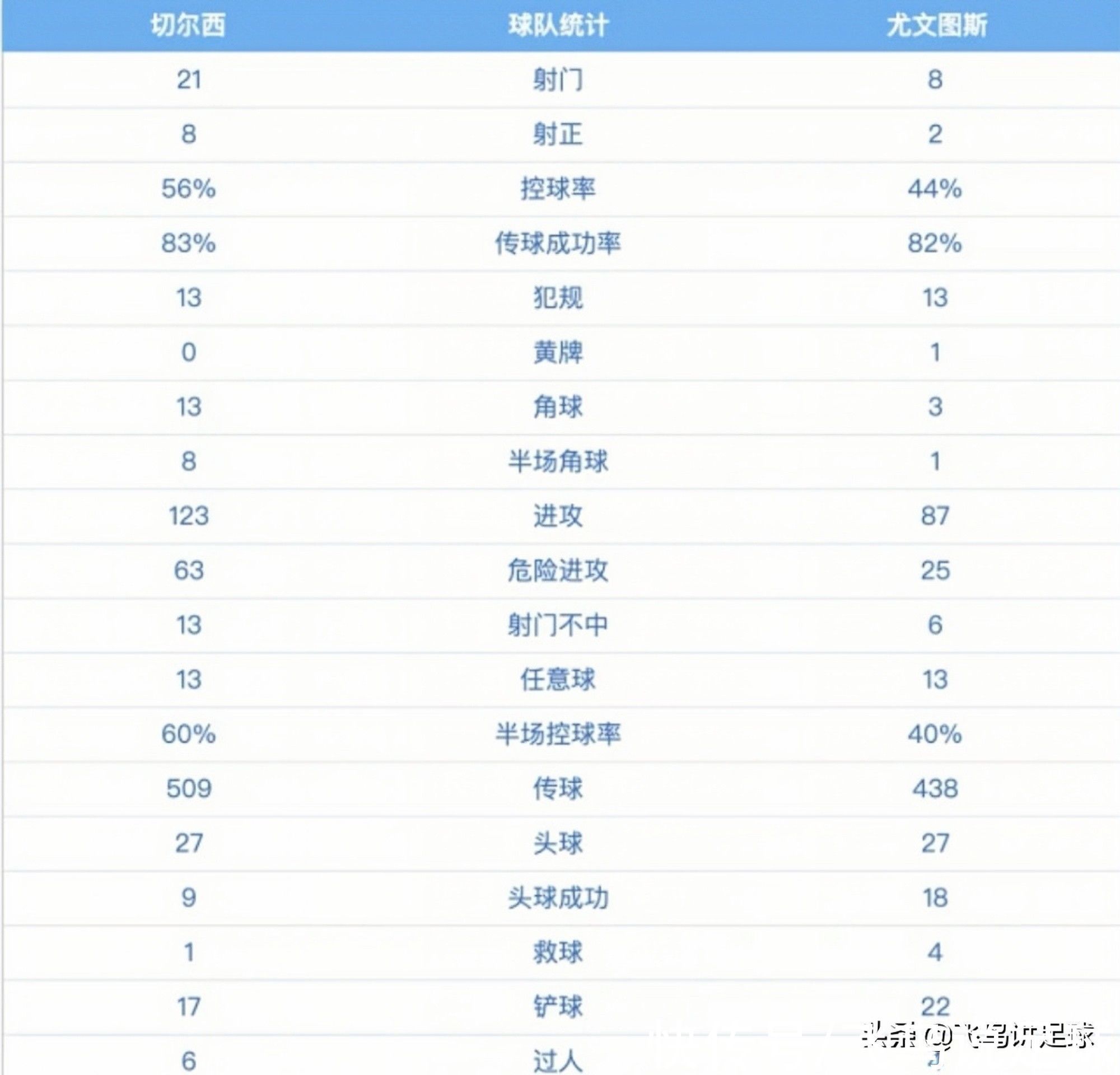 C罗|意甲耻辱!尤文0-4切尔西,球迷:不是一个层次+难怪C罗要离队