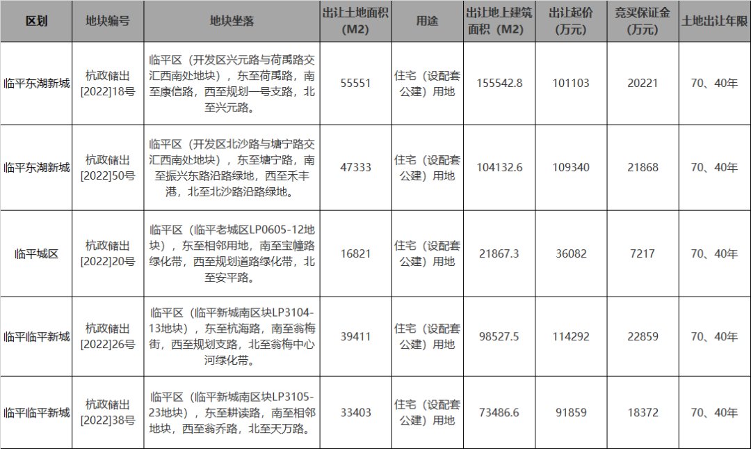 p未科、云城领衔,杭州二次土拍有哪些红粉盘出世?