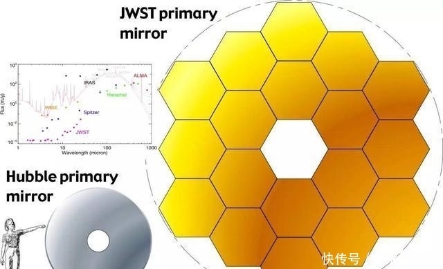 哈勃下一任继承者：韦伯空间望远镜，开启人类首次观测宇宙边界