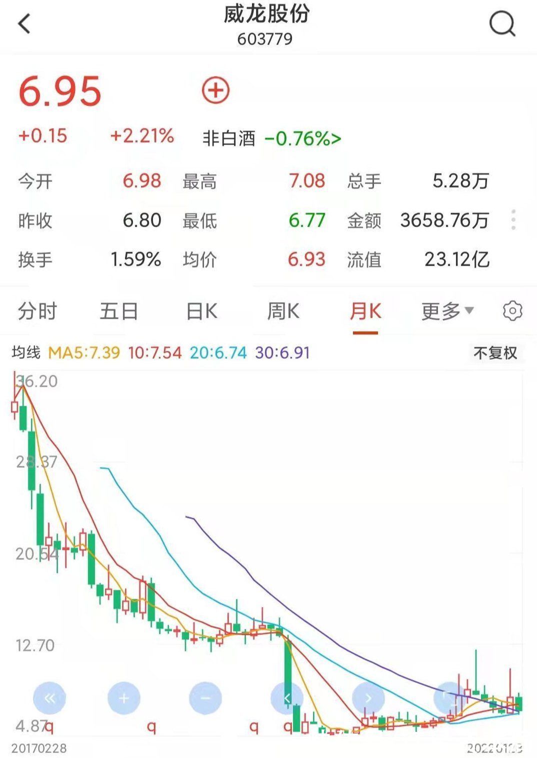 持有|葡萄酒企业还在凛冬！威龙股份去年预亏超2亿，公司已无实际控制人