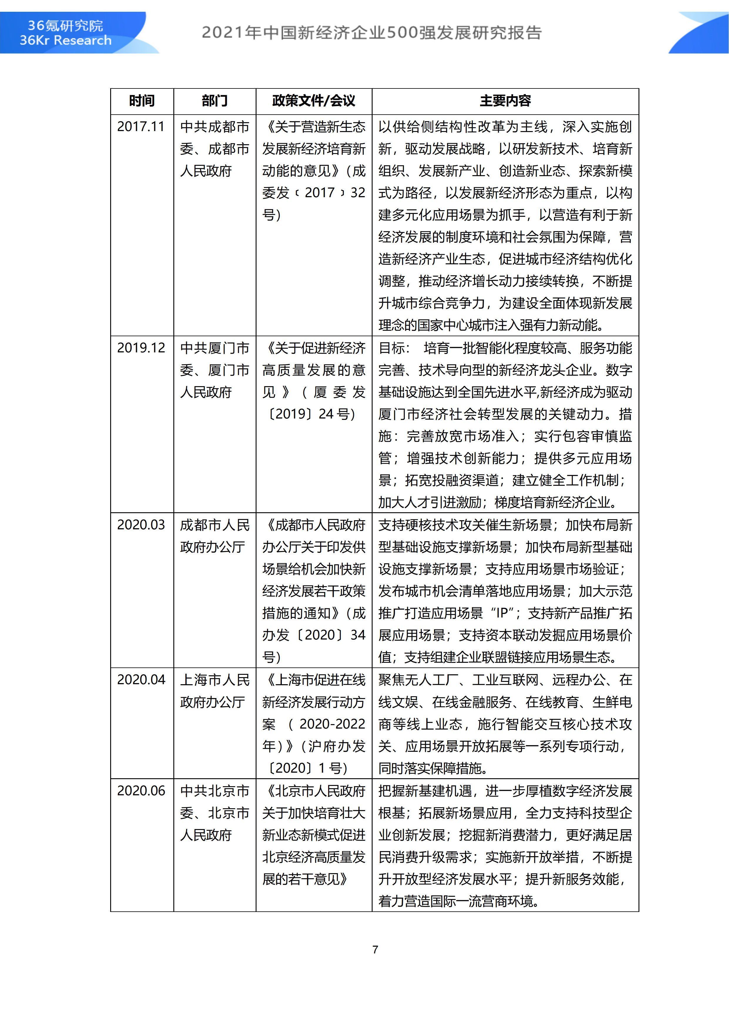 2021年中国新经济企业500强发展研究报告|36氪研究院 | 500强企业