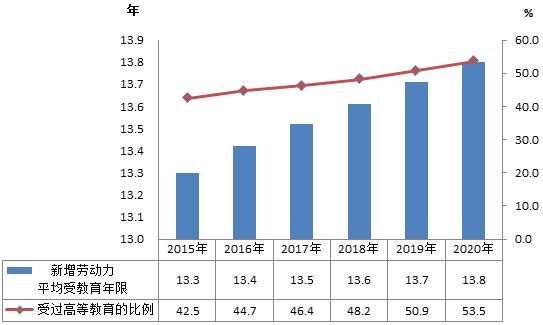 教职工|教育部公布重要数据：高等教育毛入学率54.4%，研究生招生增长20.74%