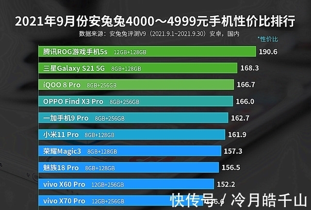 榜单|手机性价比榜出炉：各价位段第一名，或实至名归！