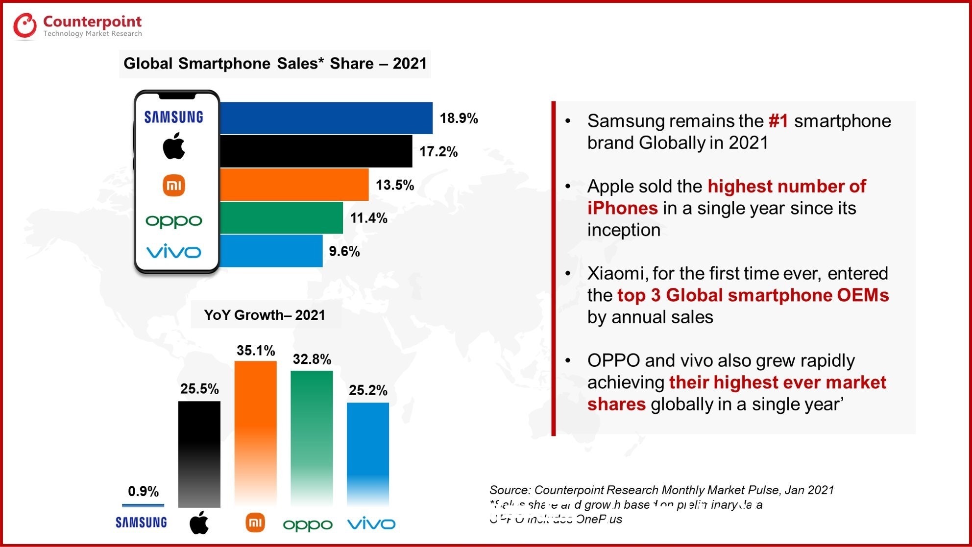 counterpoint|2021年手机销量数据：苹果、OPPO同比增长均超25%，表现抢眼