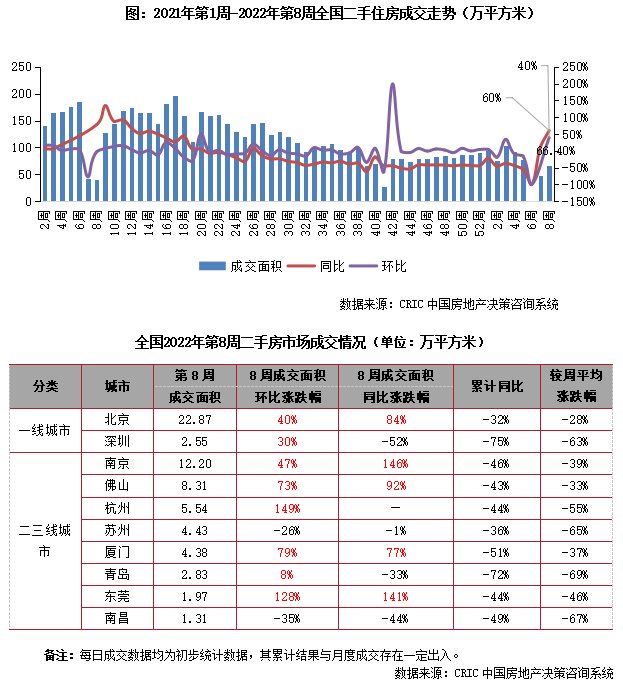 10城成交回升同环比分别增40%和60%（2.14-2.20）|二手房周报 | 同比