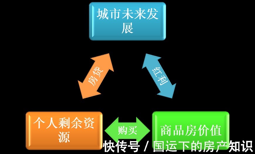 城市发展|商品房本质:以个人劳动剩余资源/钱换取城市发展红利