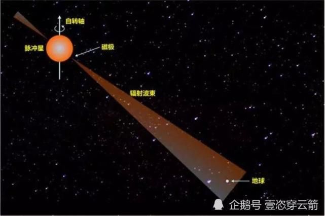 国家天文台 中国天眼FAST新发现201颗脉冲星，什么是脉冲星？它有哪些意义？
