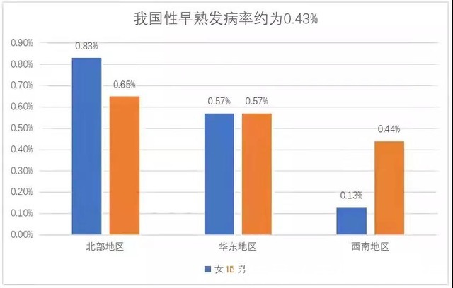 孩子|如何判断孩子发育是否正常？是否患了“性早熟”？