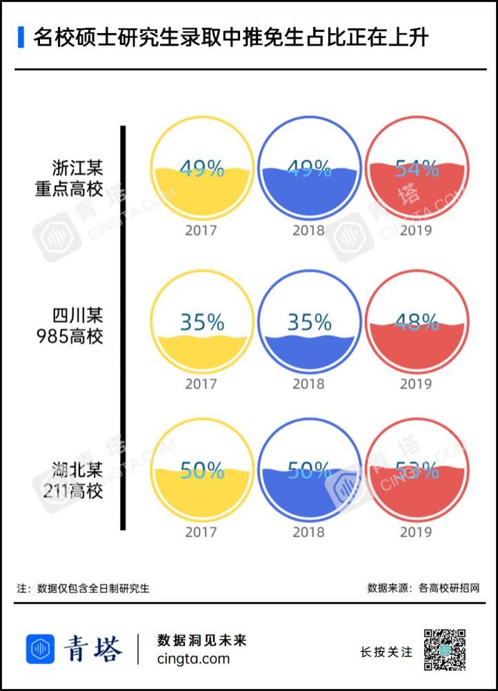 考研“白热化”！每100位考生，就有一人报考「清北」