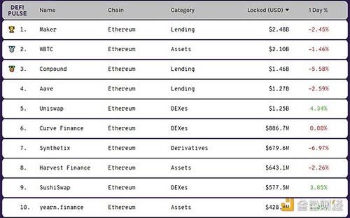 7日数据显示排名前10 DeFi币种普跌|DeFi周刊 | 币种