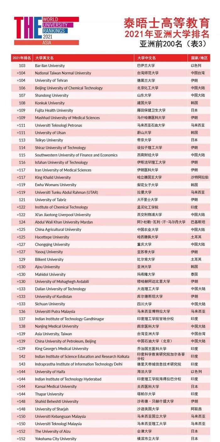 大学排名|高考倒计时！泰晤士高等教育亚洲大学排名出炉：清华三连冠 北大屈居第二