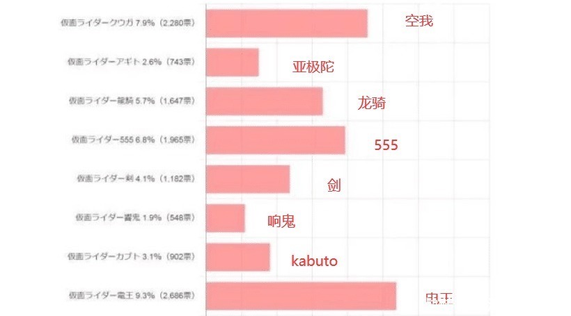 菅田将晖|假面骑士官方票选人气骑士，风都侦探拔头筹，鬼仔直接垫底