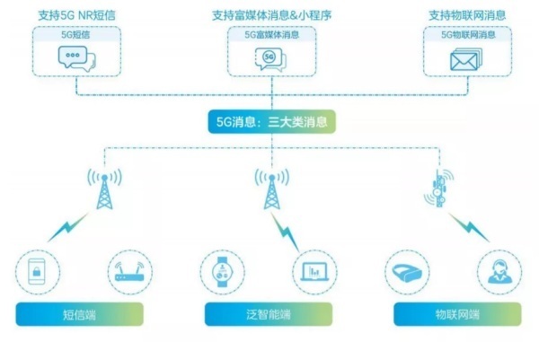 5g|5G消息的三种类型，你还不知道？