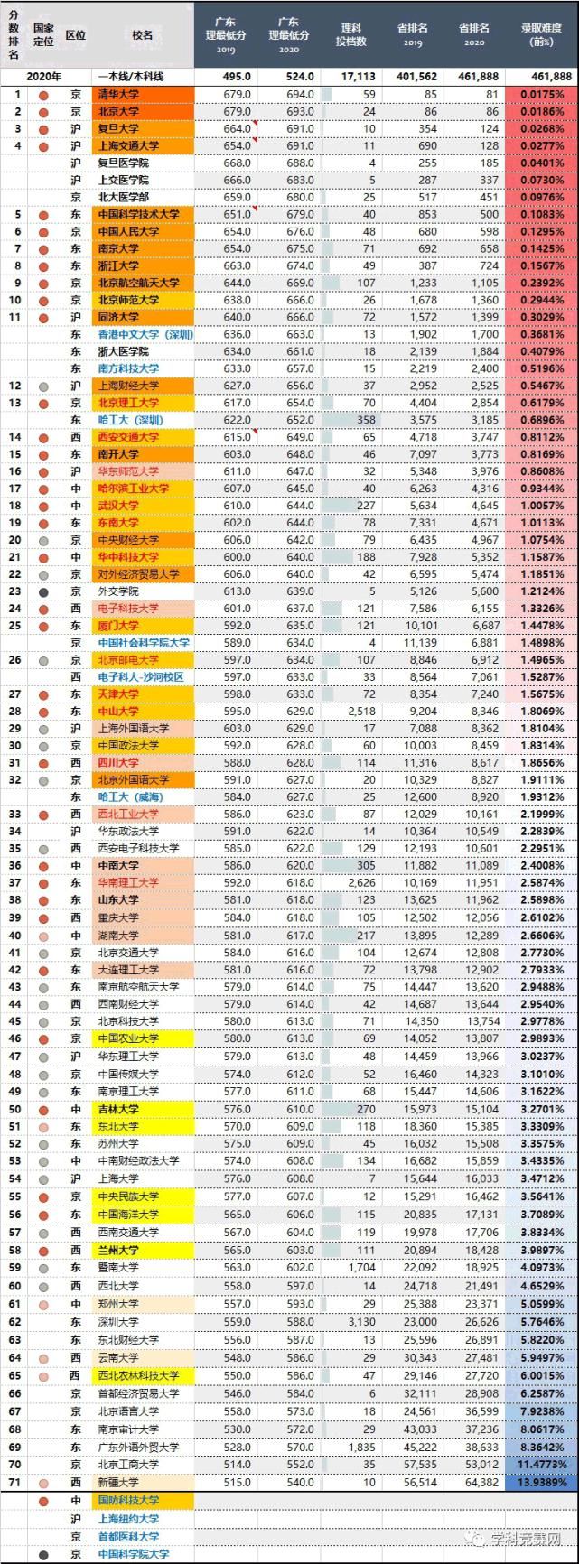 2020年，四川最难考的70所大学！