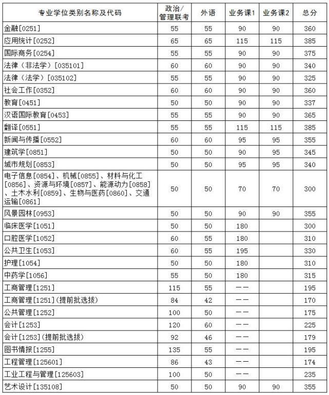 2021年考研人的盼望，华中高校复试分数线，每份等待都值得