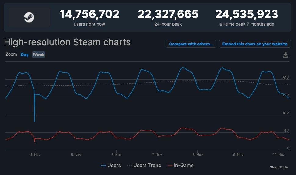 接连|四个月四个爆款，小作坊游戏正在接连攻占 Steam 热门榜头部
