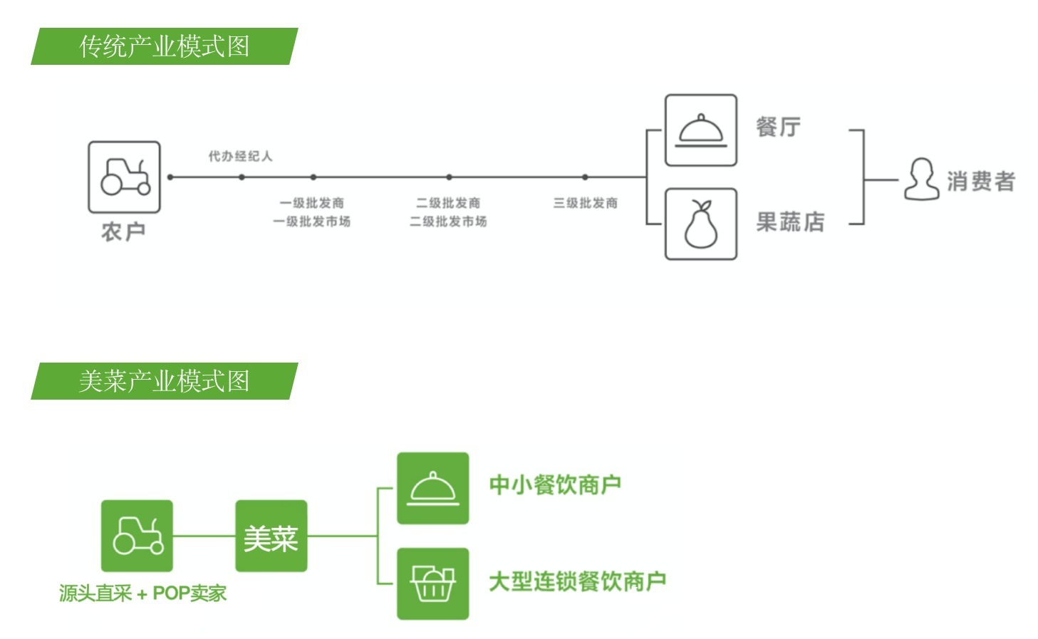 前置仓|美菜B变：供应链才是生鲜电商的唯一答案