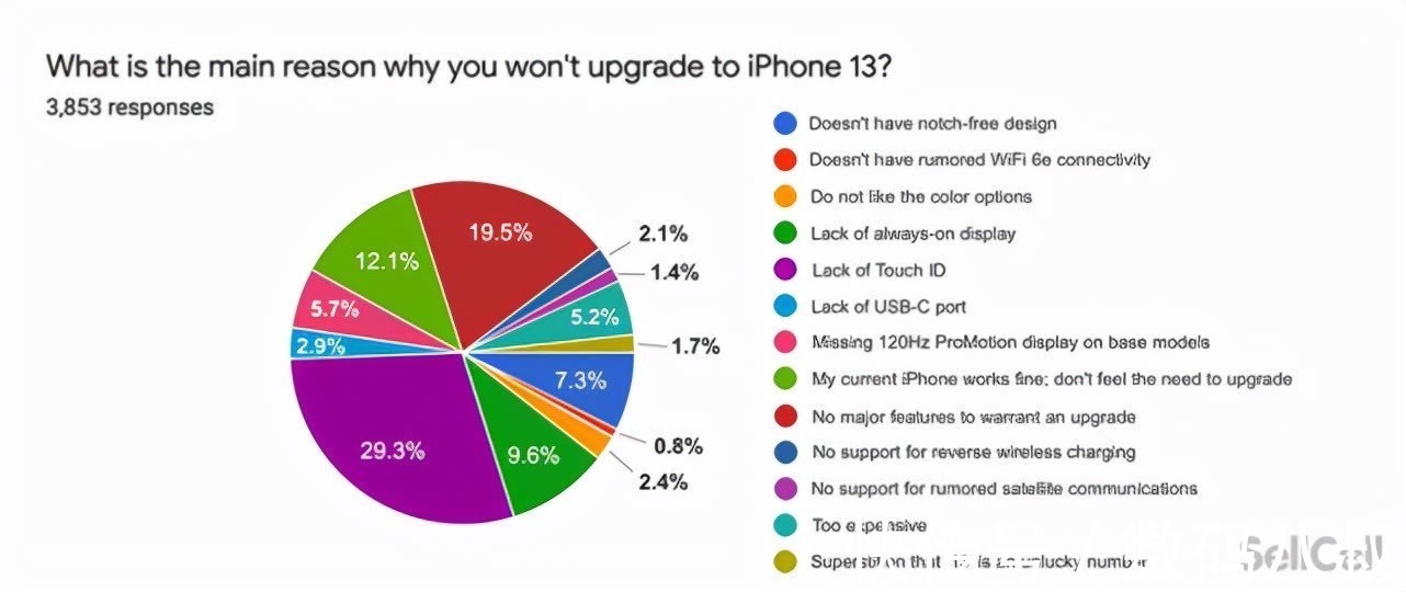 用户|苹果iPhone 13太失败，用户认可度不高，非常满意用户不到2成