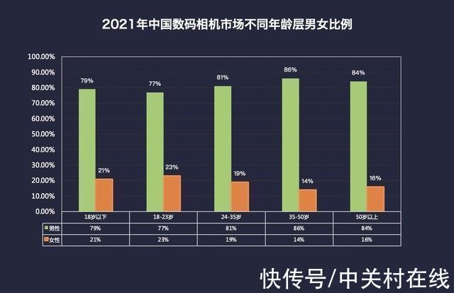 关注度|2021年终数码相机ZDC报告：微单正式取代单反 国内销量超单反169%