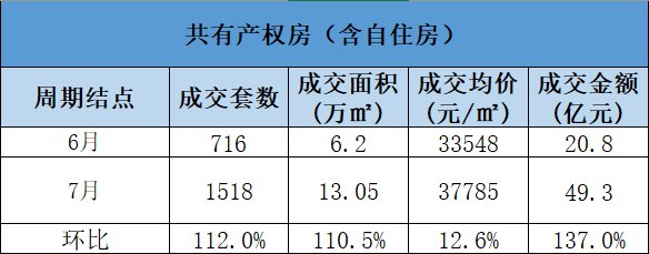 7月北京楼市降温,新房成交高位回落|数说京楼 | 北京