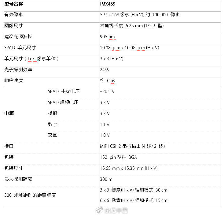 传感器|索尼发布行业首创应用于汽车激光雷达的堆叠式 SPAD 深度传感器