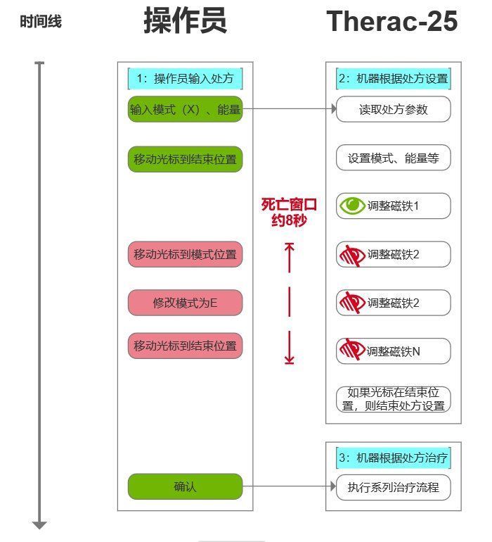 操作员|核能杀手Therac-25：治病机器与杀人软件