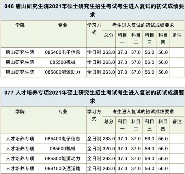 千呼万唤有耐心，这几所高校终于发布复试分数线了，信息很详细