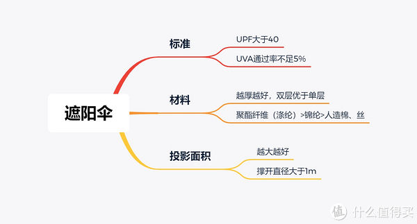 防晒霜|养儿不防老，防晒才防老，夏季防晒好物选购指南