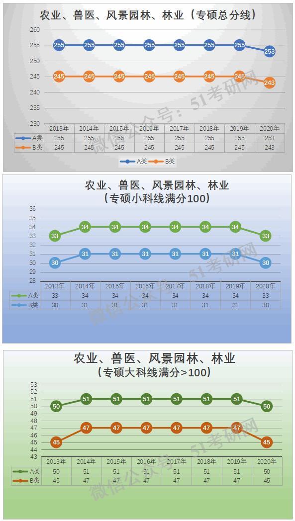 预测：国家线涨降趋势！从21考研起专硕分数线划线将有所变化！