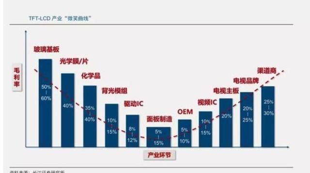 中国LCD屏独霸天下?其实也就是喝口汤,肉