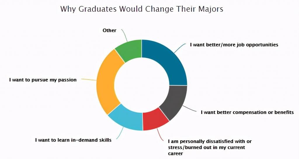 就业|超60%的大学毕业生希望更换专业，其中约1/4是为获得更好就业！