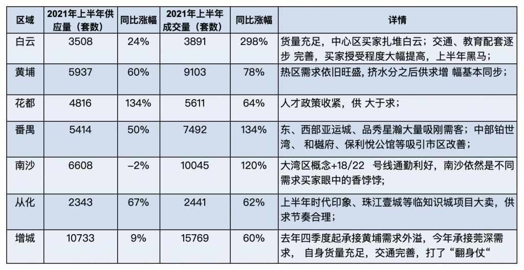新房|广州上半年新房成交超6万套 调控显效6月成交腰斩