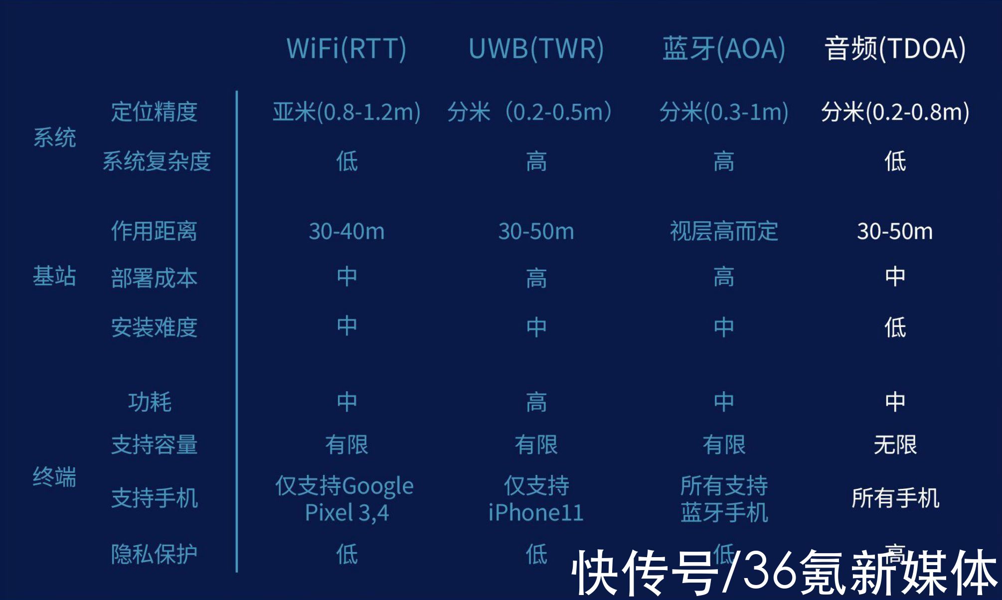 技术|挖掘千亿级室内定位市场，「知路导航」基于音频打造室内定位方案